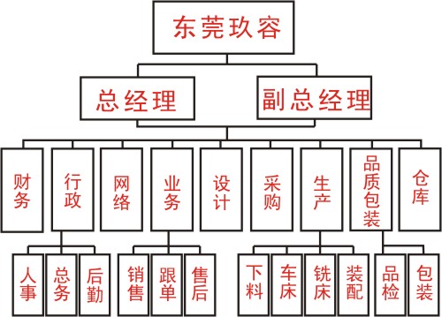 好色先生黄色公司部门结构